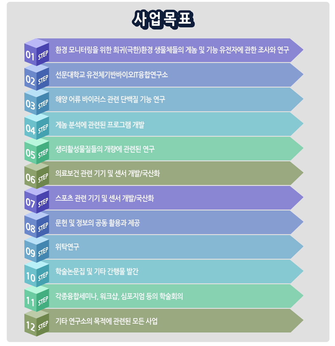  1. 환경 모니터링을 위한 희귀(극한)환경 생물체들의 게놈 및 기능 유전자에 관한 조사와 연구,

2. 기능 단백질의 개량에 관련된 유전자 재조합 기술,
3. 해양 어류 바이러스 관련 단백질 기능 연구,
4. 게놈 분석에 관련된 프로그램 개발,
5. 생리활성물질들의 개량에 관련된 연구,
6. 의료보건 관련 기기 및 센서 개발/국산화,
7. 스포츠 관련 기기 및 센서 개발/국산화,
8. 문헌 및 정보의 공동 활용과 제공,
9. 위탁연구,
10. 학술논문집 및 기타 간행물 발간,
11. 각종융합세미나, 워크샵, 심포지엄 등의 학술회의,
12. 기타 연구소의 목적에 관련된 모든 사업